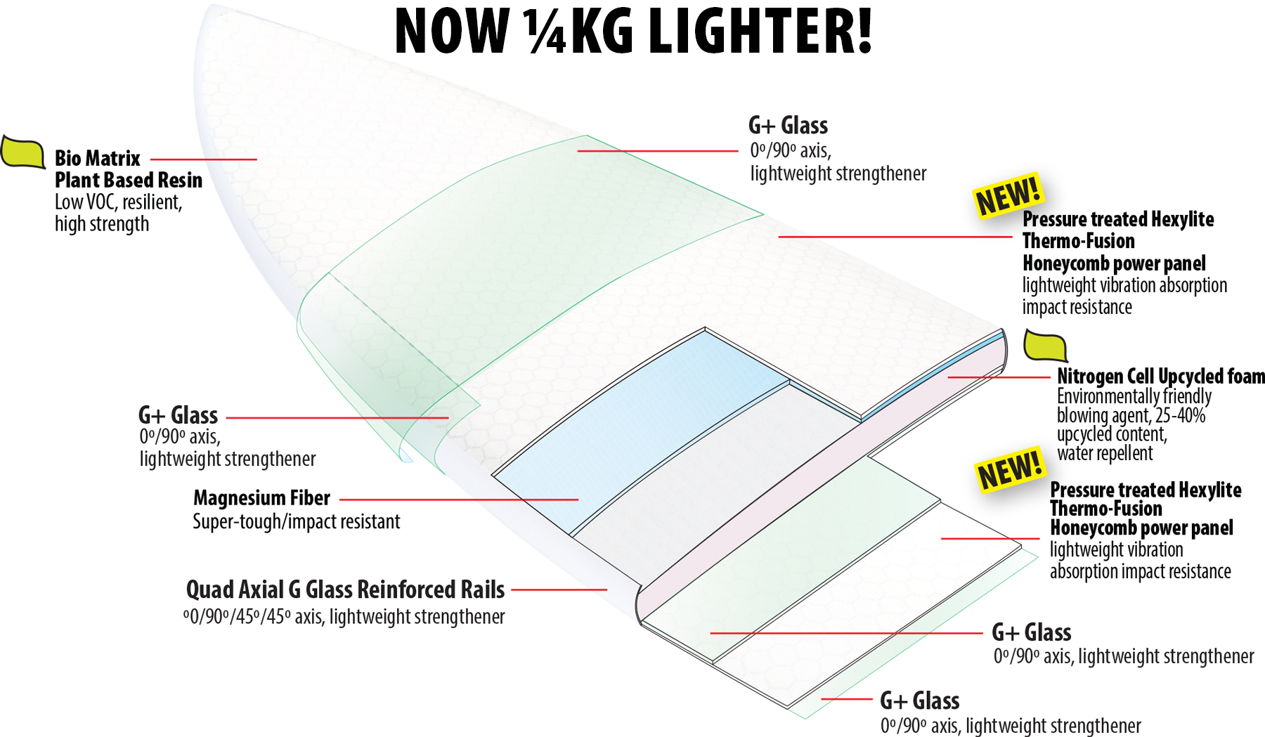 Lib Tech Surfboard Eco Impacto2 Technology Diagram