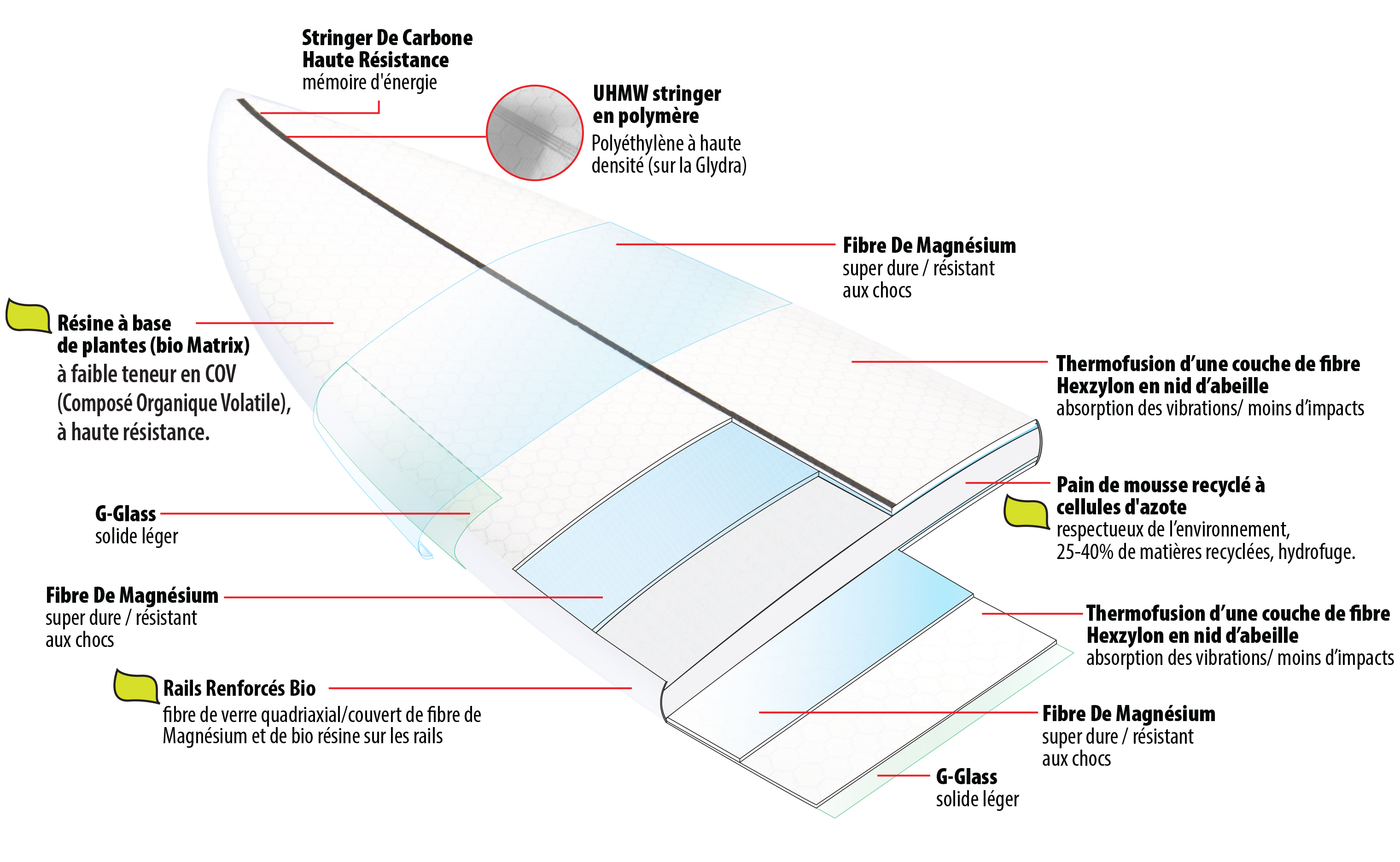 Lib Tech Surfboard ecoIMPACTO Technology