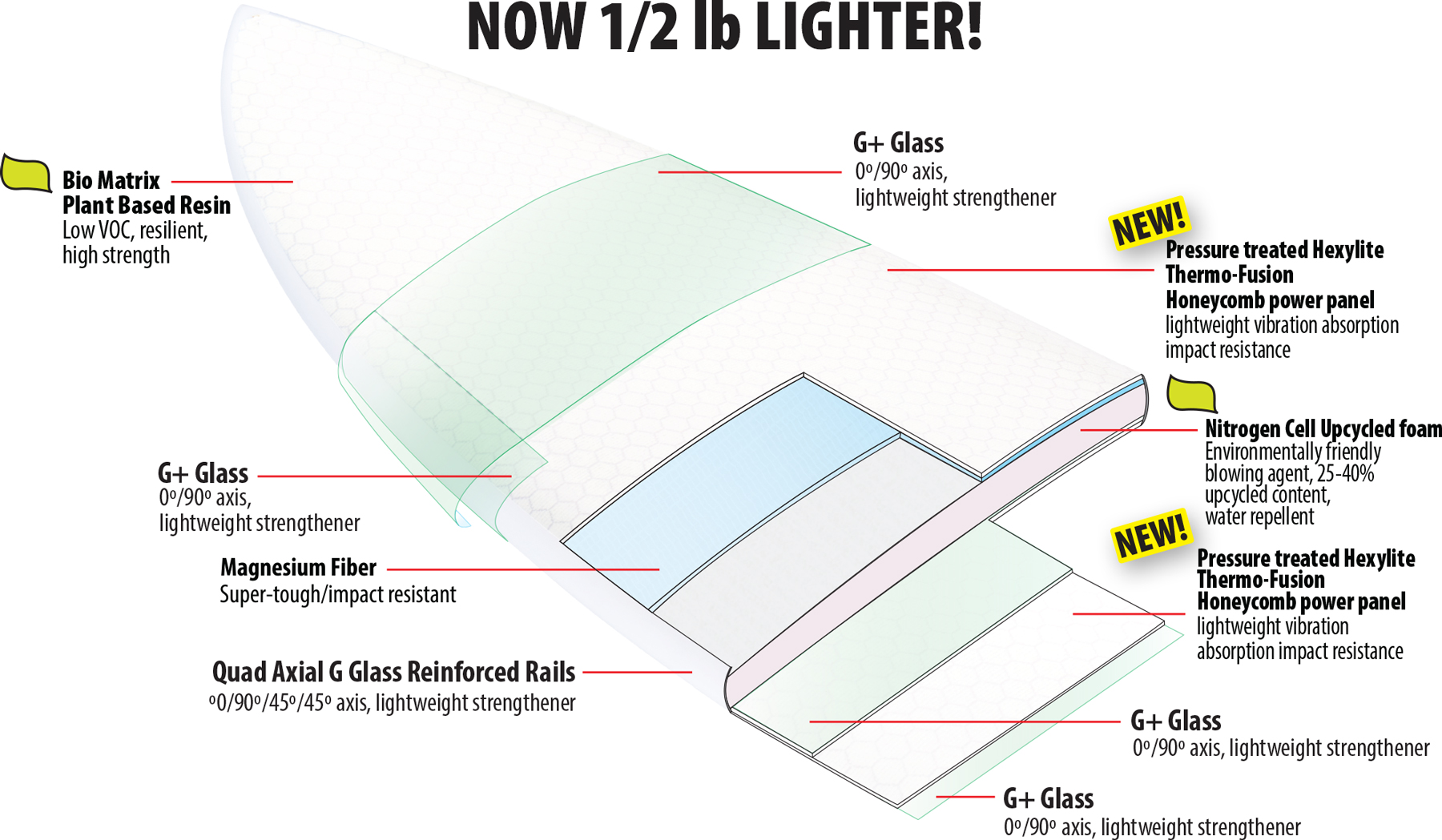 Lib Tech Surfboard Eco Impacto2 Technology Diagram
